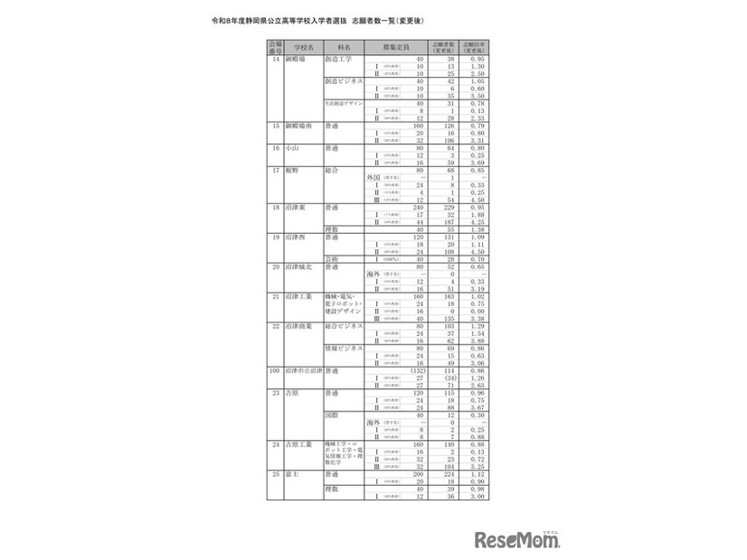 2026年度静岡県公立高等学校入学者選抜 志願者数一覧（変更後）