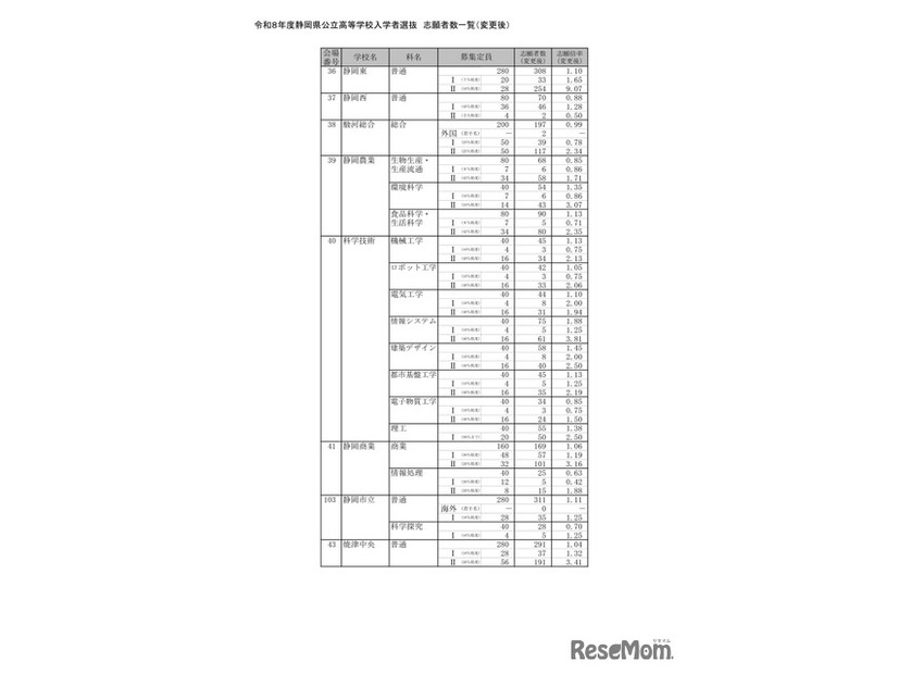 2026年度静岡県公立高等学校入学者選抜 志願者数一覧（変更後）