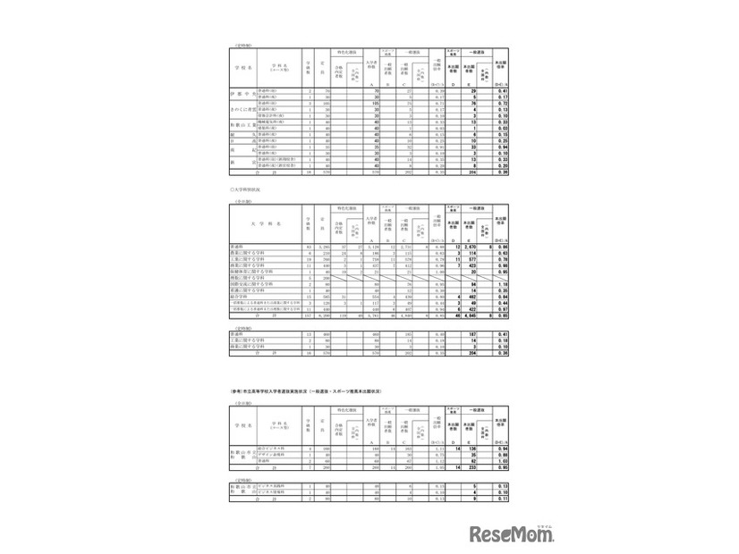 2026年度和歌山県立高等学校入学者選抜実施状況（一般選抜・スポーツ推薦本出願状況）：2026年2月26日現在