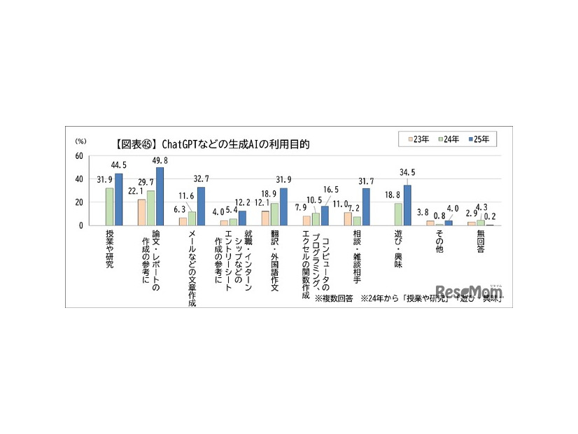 ChatGPTなどの生成AIの利用目的