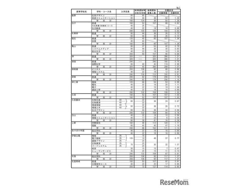 2026年度三重県立高等学校後期選抜志願状況（2月26日時点）：全日制課程