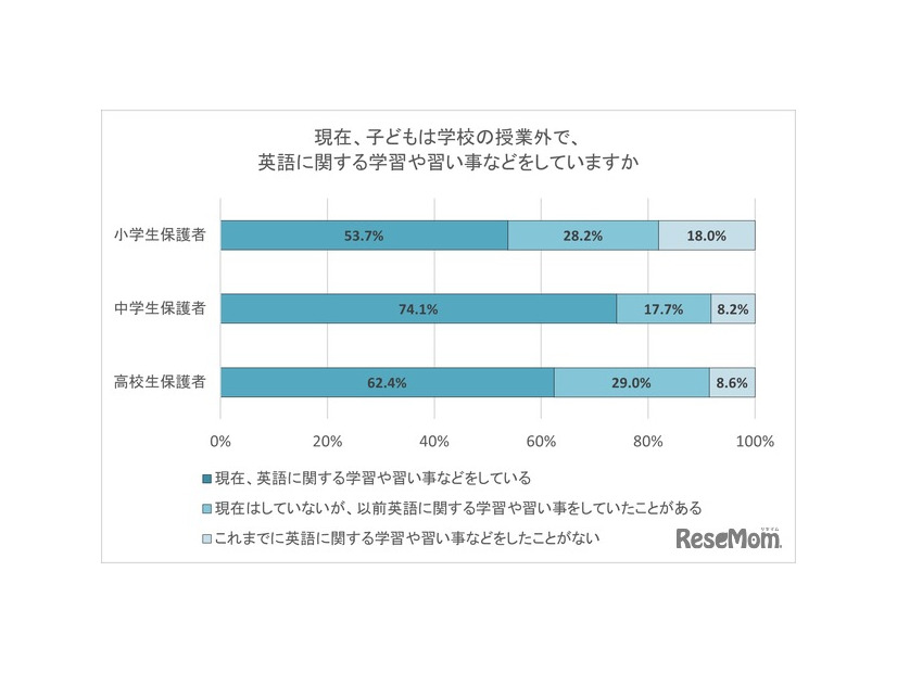 現在、子供は学校の授業外で、英語に関する学習や習い事などをしていますか
