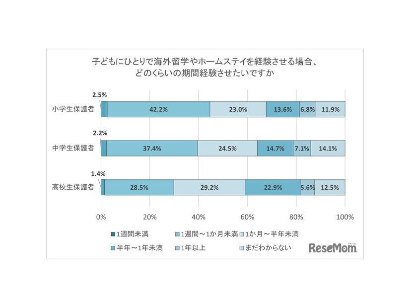 子供にひとりで海外留学やホームステイを経験させる場合、どのくらいの期間経験させたいですか。
