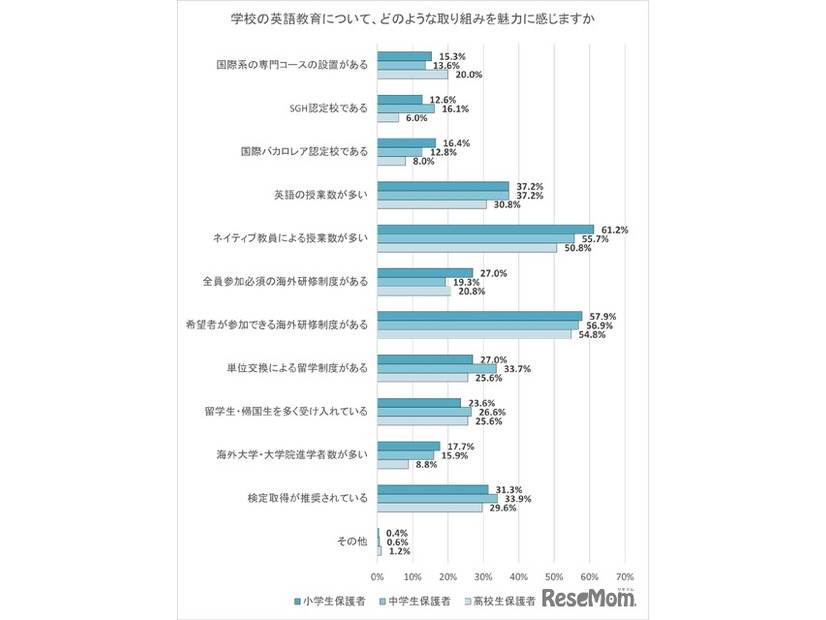 学校の英語教育について、どのような取組みを魅力に感じますか