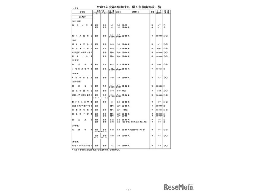 2025年度第3学期末転・編入試験実施校一覧（中学校）