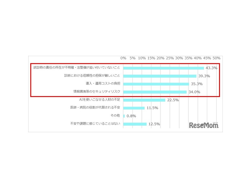 今後の医療・研究におけるAIの発展について、不安や課題に感じていることは何ですか