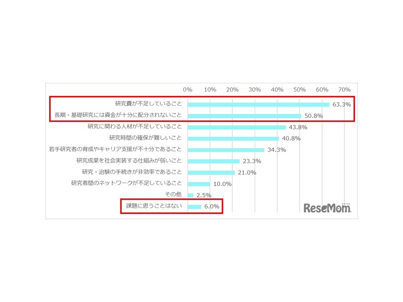 日本の医療研究について、課題に思うことは何ですか