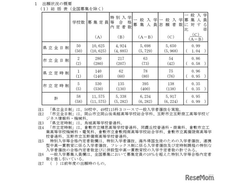 2026年度岡山県公立高等学校一般入学者選抜　出願状況の概要
