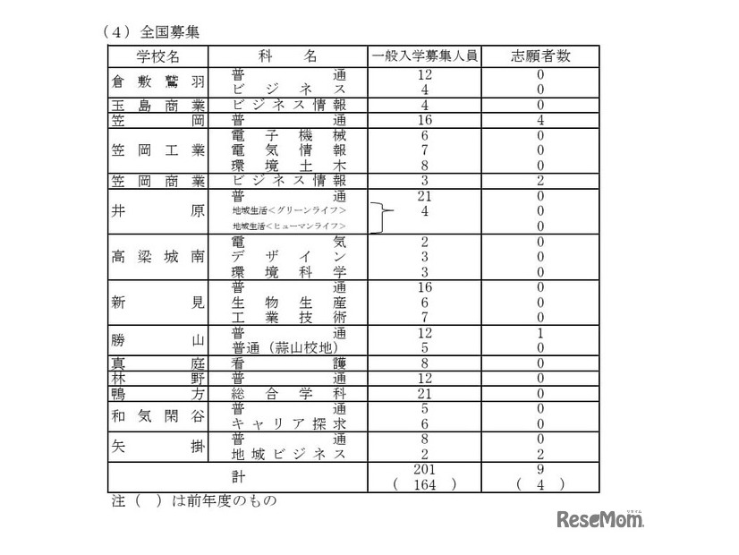 2026年度岡山県公立高等学校一般入学者選抜　全国募集