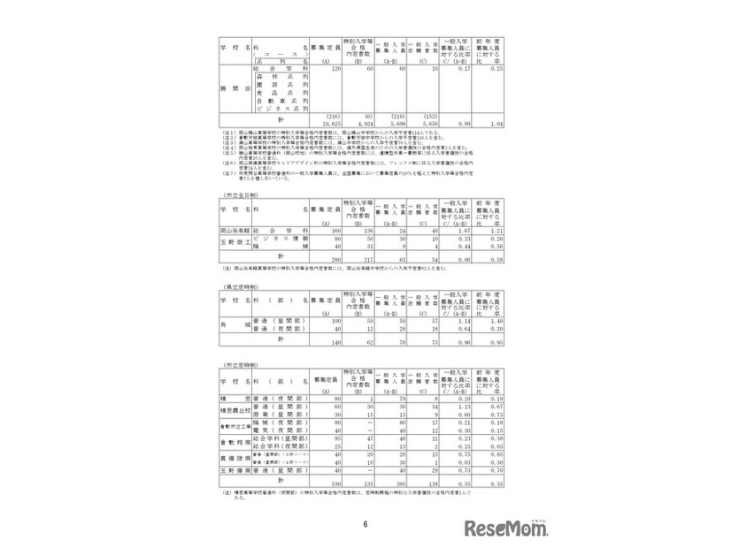 2026年度岡山県公立高等学校一般入学者選抜　志願状況（全日制、定時制）