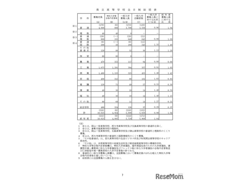 2026年度岡山県公立高等学校一般入学者選抜　全日制総括表