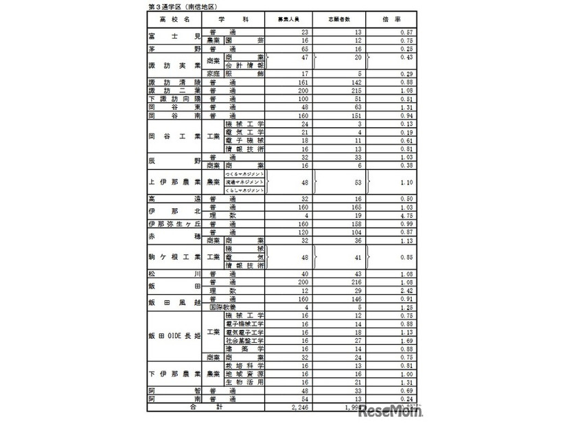 学校別状況（後期選抜志願者数）