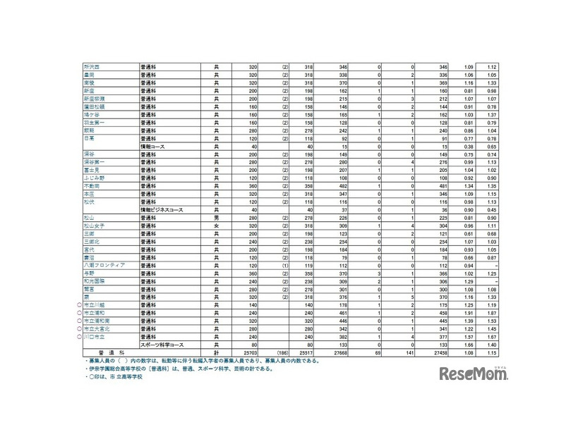 令和8年度埼玉県公立高等学校における学力検査受検状況