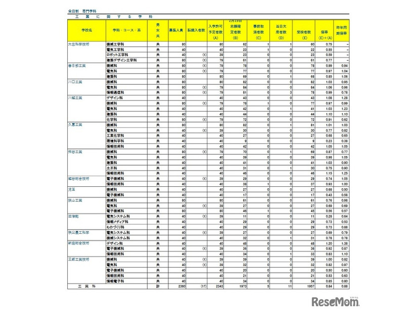 令和8年度埼玉県公立高等学校における学力検査受検状況