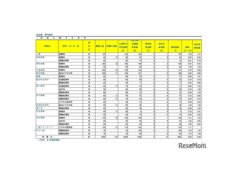 令和8年度埼玉県公立高等学校における学力検査受検状況
