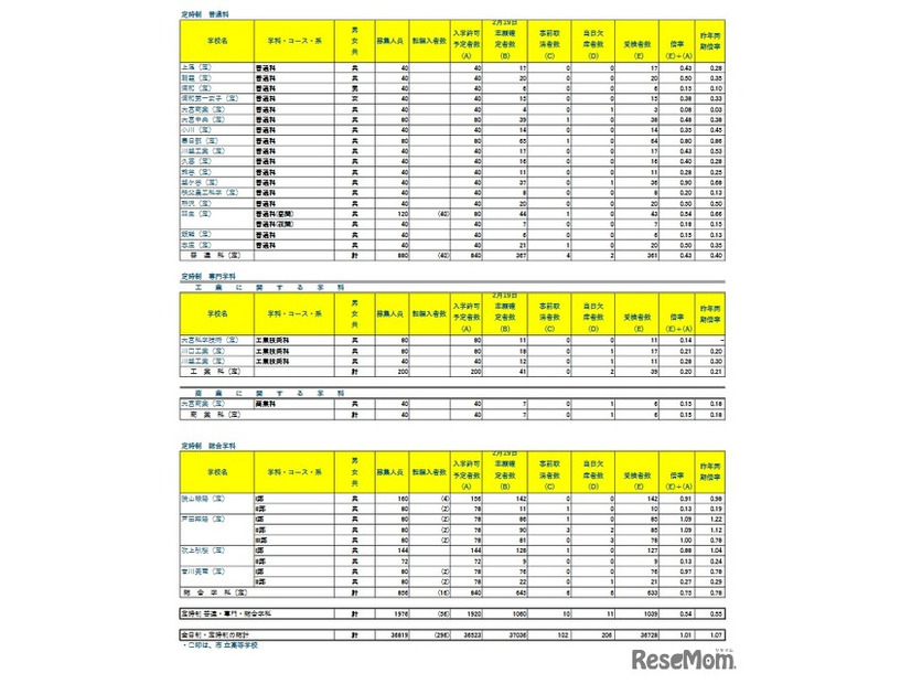 令和8年度埼玉県公立高等学校における学力検査受検状況