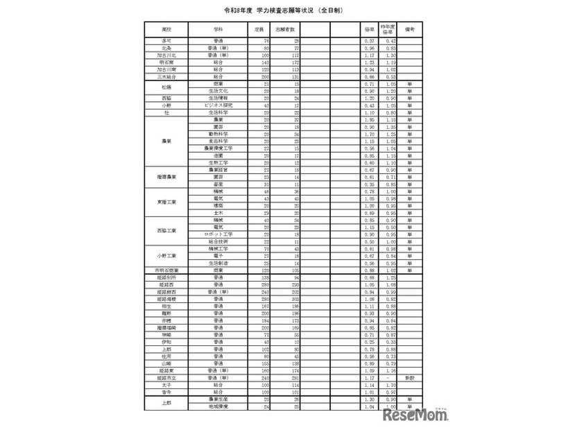 令和8年度　学力検査志願等状況（全日制）