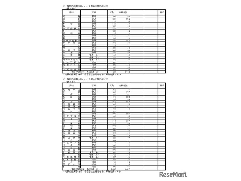 令和8年度　学力検査志願等状況（全日制）