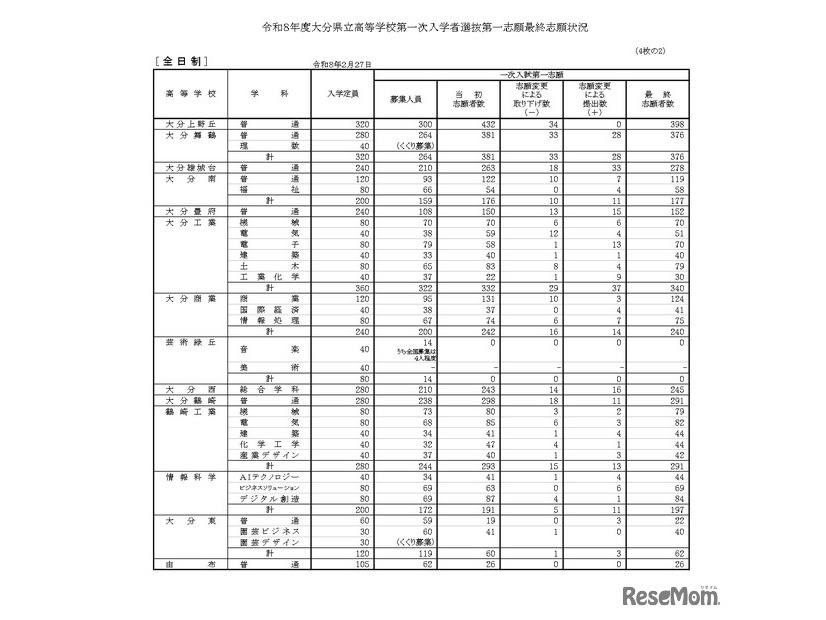 令和8年度大分県立高等学校第一次入学者選抜第一志願最終志願状況（全日制）