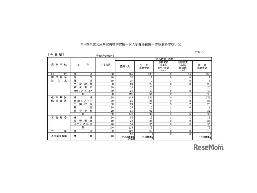令和8年度大分県立高等学校第一次入学者選抜第一志願最終志願状況（全日制）