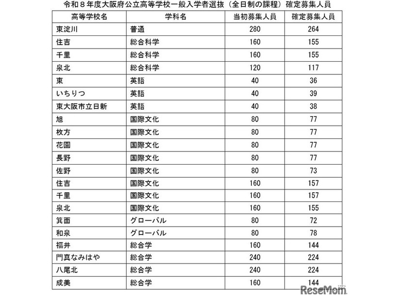 令和8年度大阪府公立高等学校一般入学者選抜（全日制の課程）確定募集人員