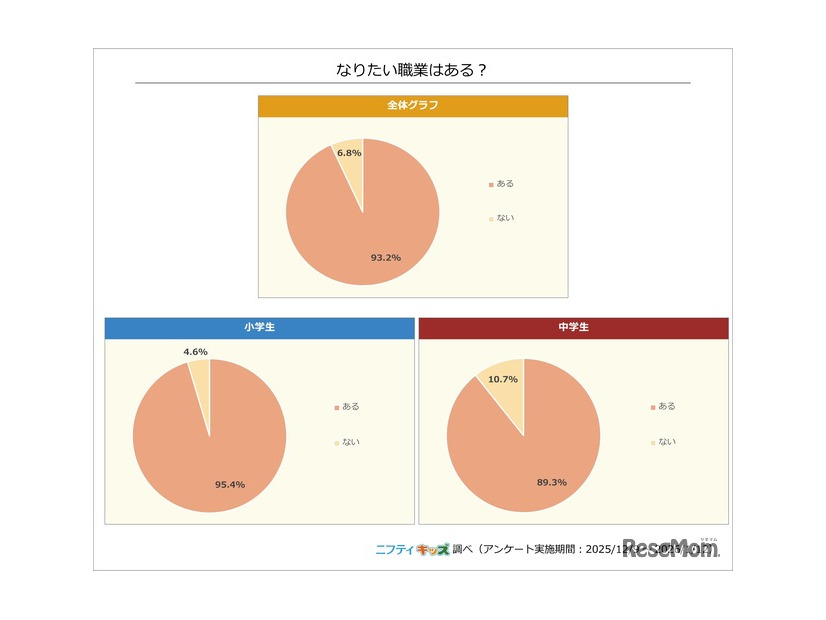 なりたい職業はあるか