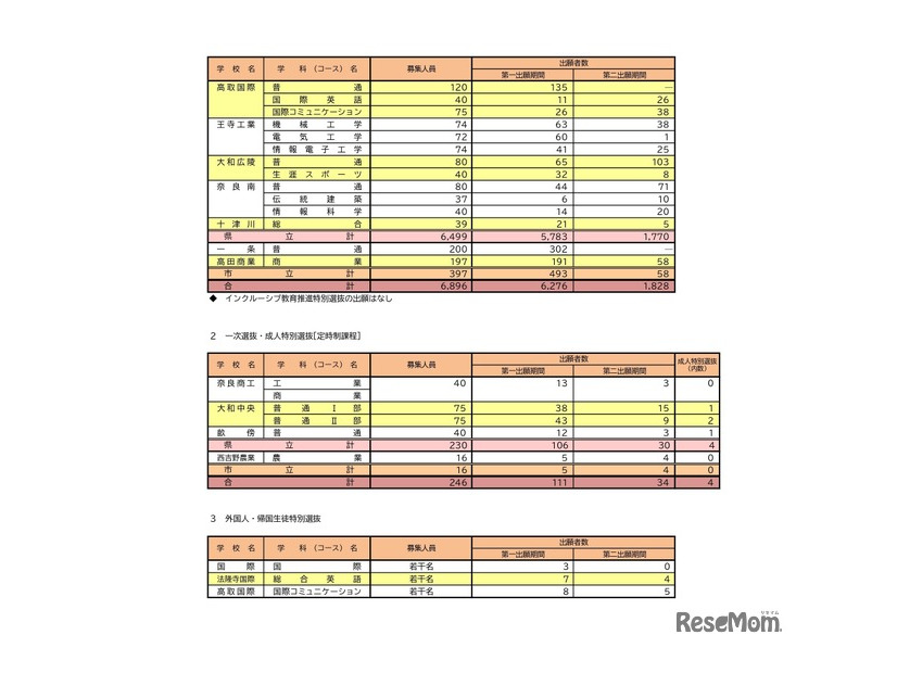 令和8年度奈良県公立高等学校入学者一次選抜等出願状況（第二出願期間）