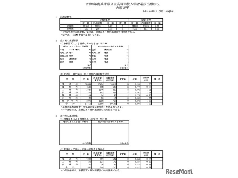 令和8年度兵庫県公立高等学校入学者選抜出願状況、志願変更