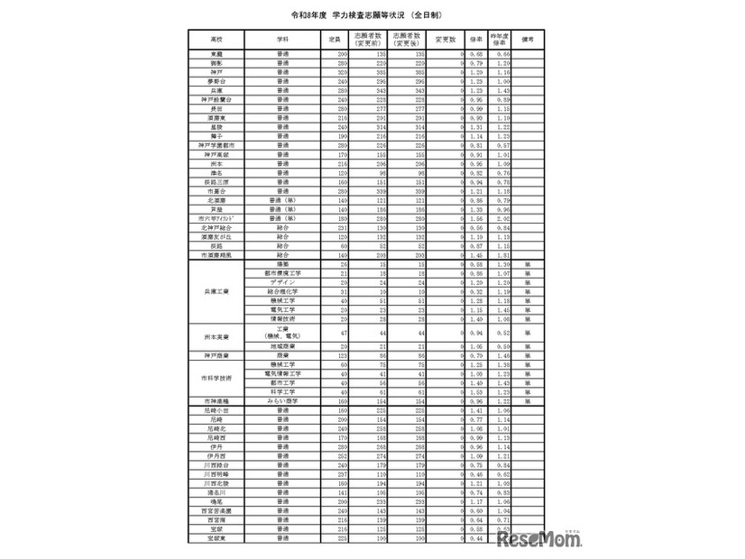 令和8年度　学力検査志願等状況　（全日制）