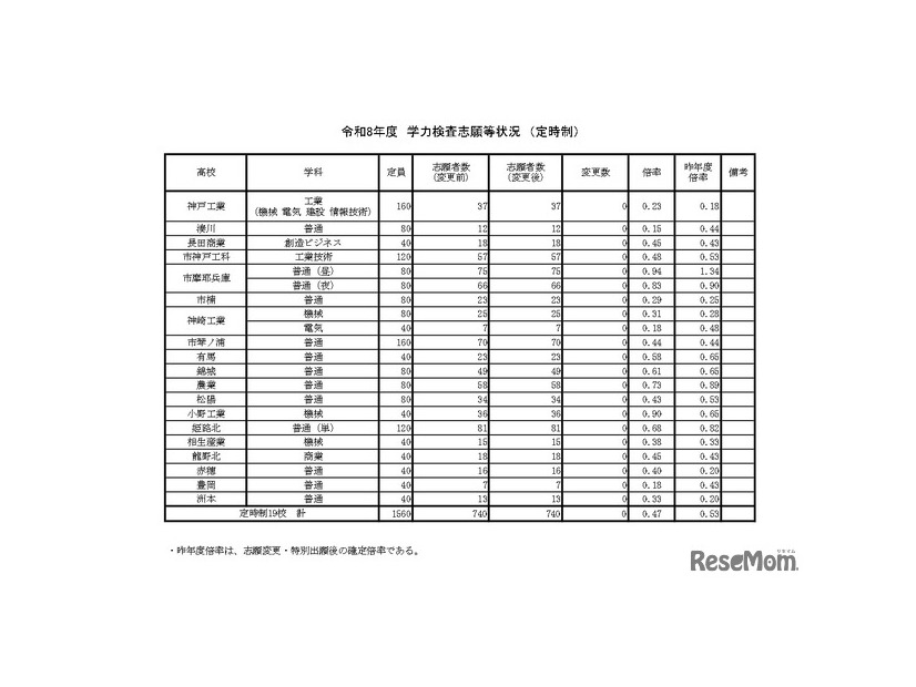 令和8年度　学力検査志願等状況　（定時制）