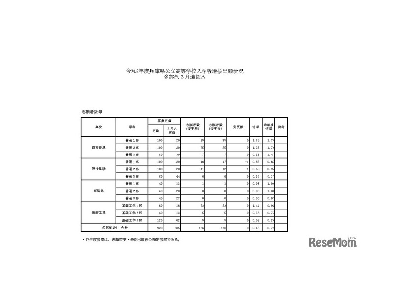 令和8年度兵庫県公立高等学校入学者選抜出願状況多部制3月選抜A