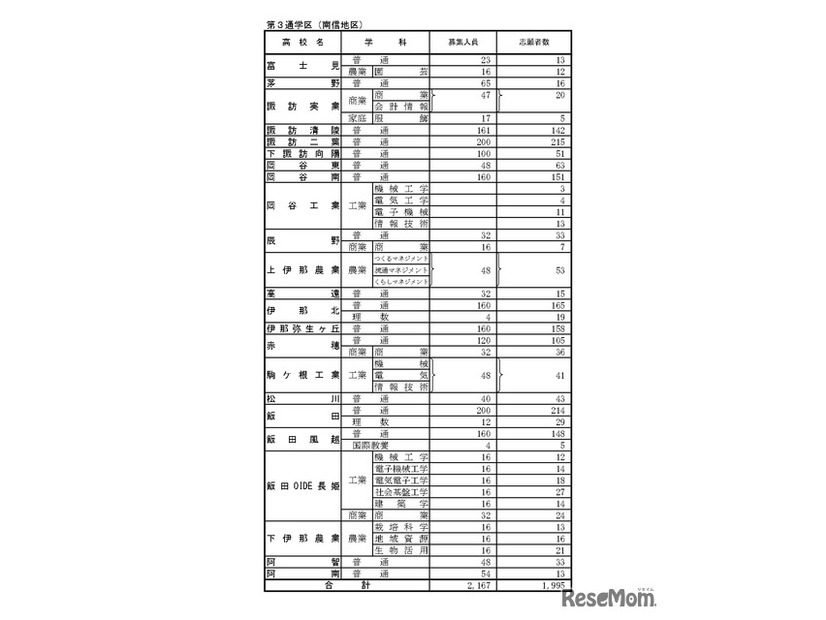 後期選抜志望変更受付期間中3/2（午後5時）の志願者数