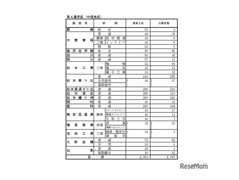 後期選抜志望変更受付期間中3/2（午後5時）の志願者数