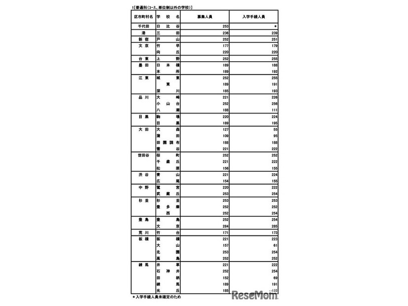 普通科（コース・単位制以外）