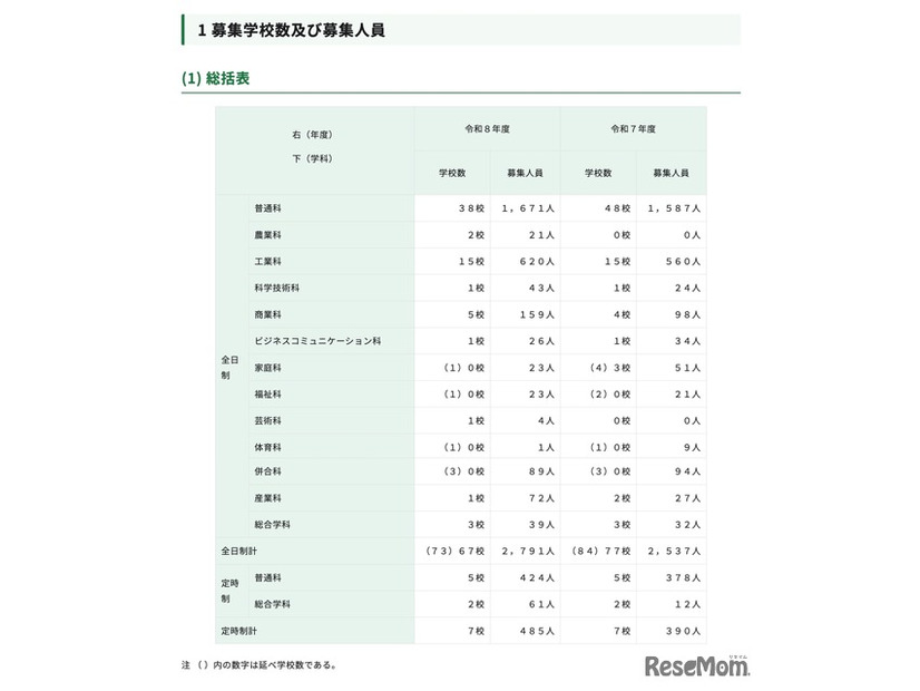 募集学校数および募集人員