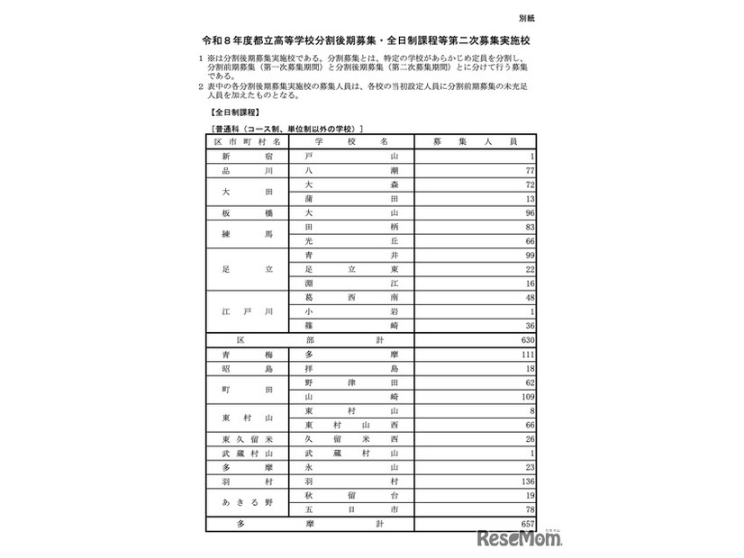 全日制課程の実施校一覧