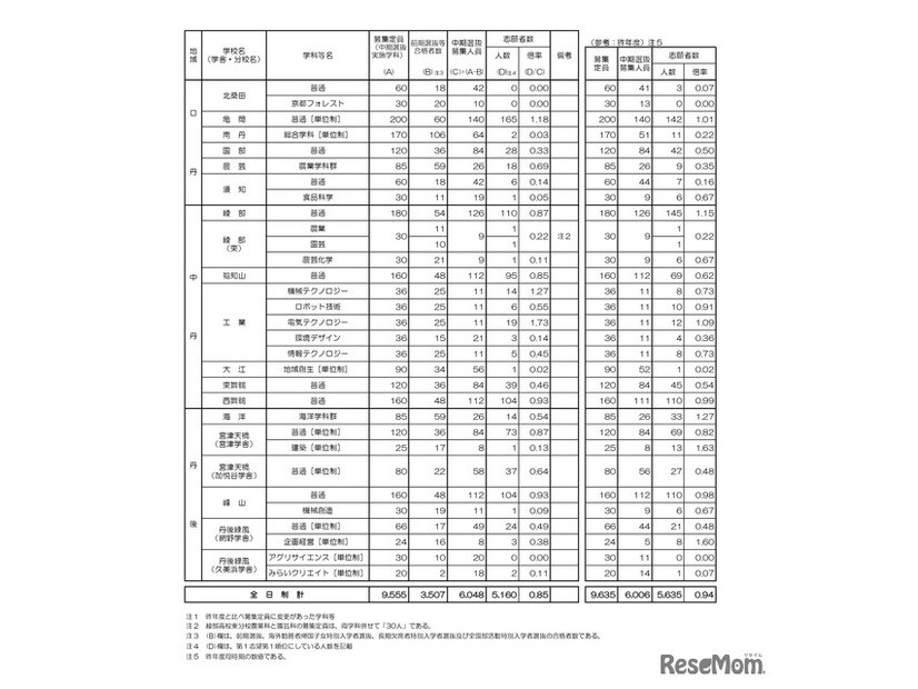 令和8年度京都府公立高等学校入学者選抜　中期選抜志願者数等一覧表（全日制）