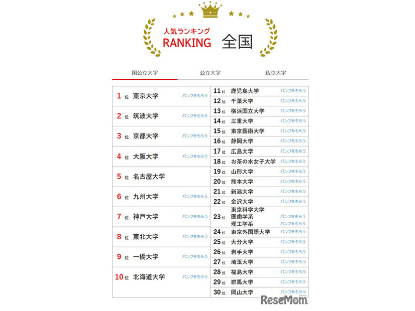 大学人気ランキング全国版（2026年2月28日集計）国立大学