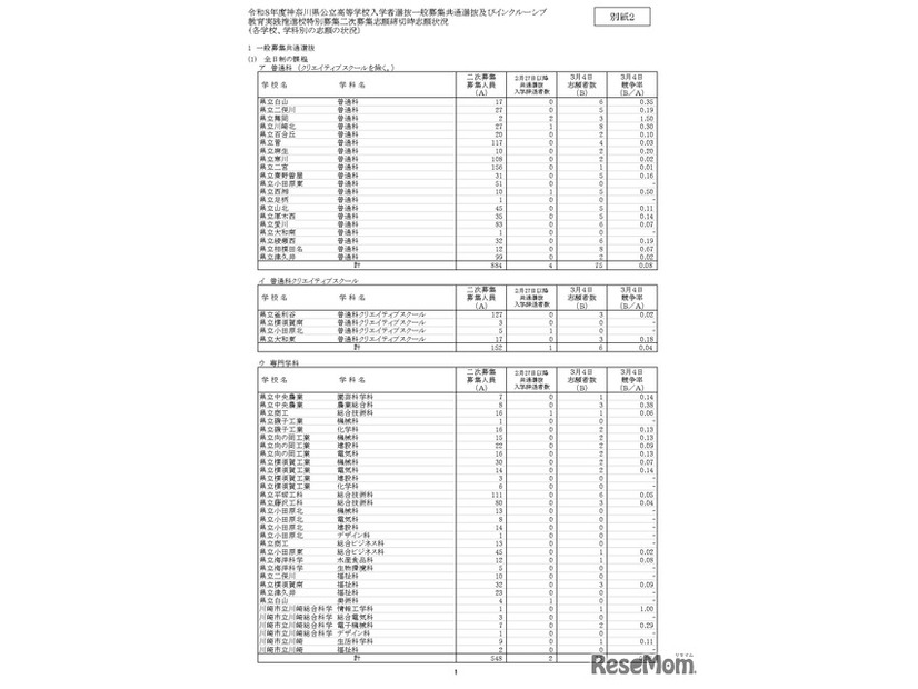 神奈川県公立高等学校入学者選抜一般募集共通選抜およびインクルーシブ教育実践推進志願者状況