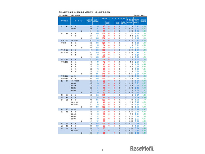 2026年度山梨県公立高等学校入学者選抜　学力検査受検者数（全日制）