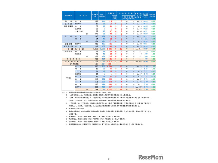 2026年度山梨県公立高等学校入学者選抜　学力検査受検者数（全日制）