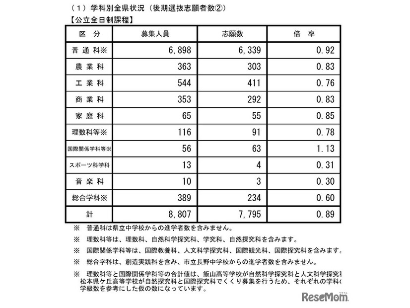 学科別全県状況（公立全日制課程）