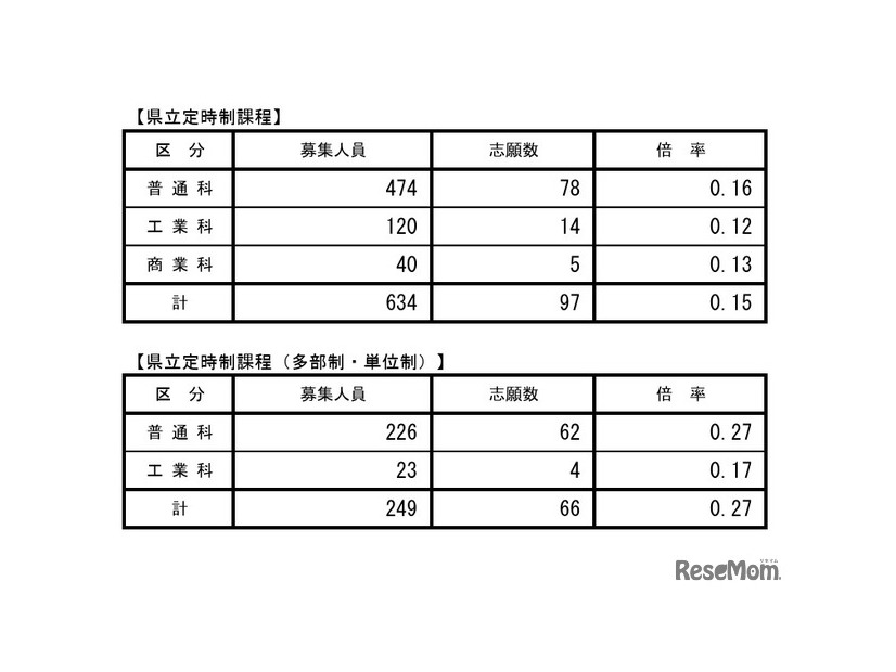 学科別全県状況（県立定時制課程）