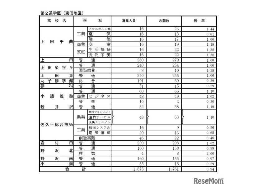 第2通学区（東信地区）の学校別状況