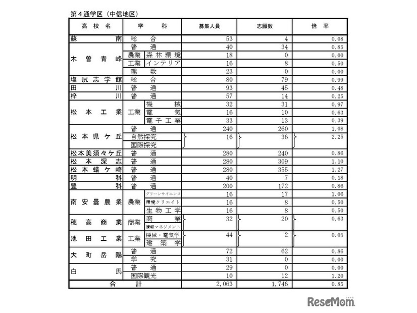 第4通学区（中信地区）の学校別状況