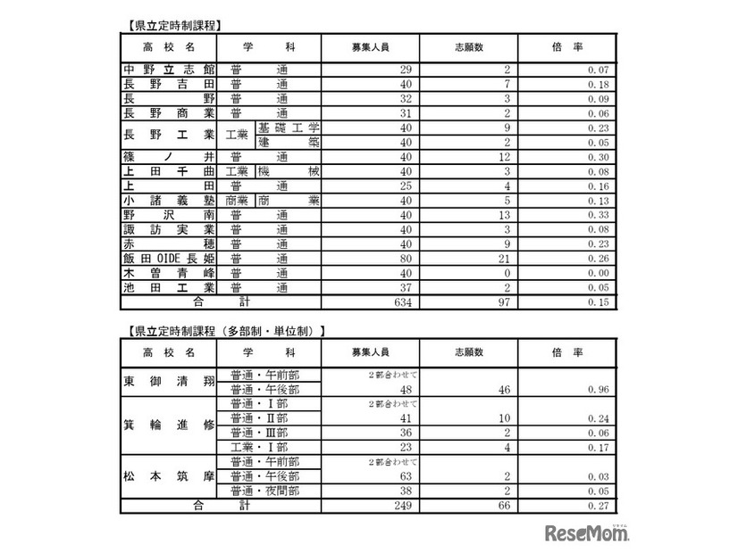 県立定時制課程の学校別状況