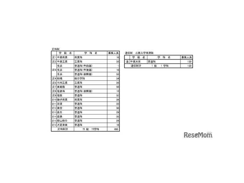 令和8年度　第2次募集および通信制の課程の二期入学者選抜　募集人員（定時制・通信制）
