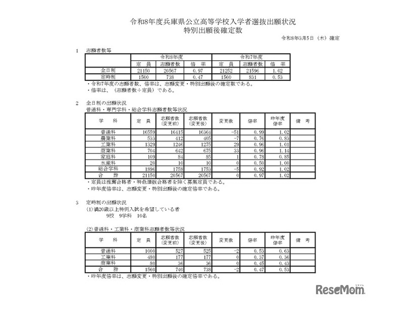令和8年度兵庫県公立高等学校入学者選抜出願状況特別出願後確定数