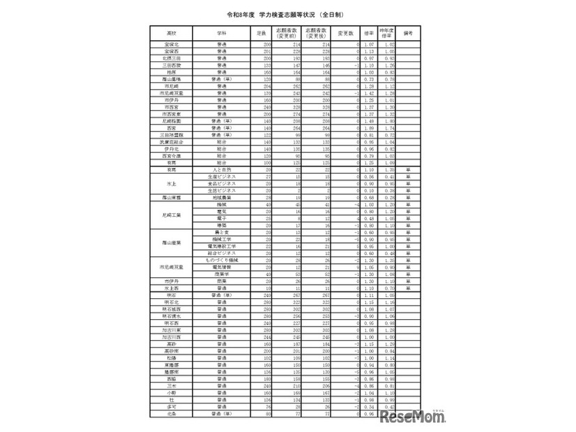 令和8年度　学力検査志願等状況　（全日制）