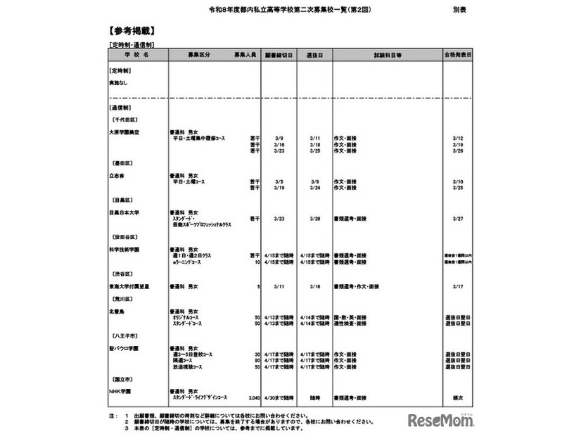令和8年度都内私立高等学校第二次募集校一覧（第2回）